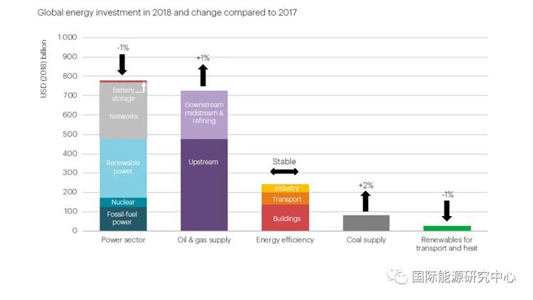 Agenzia internazionale per l'energia (AIE): l'investimento globale nel settor...